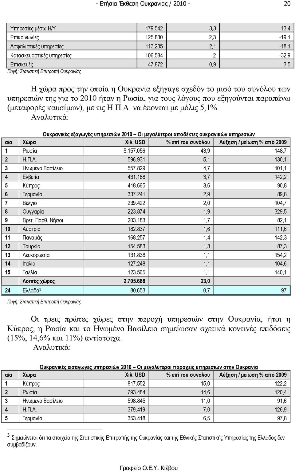 (µεταφορές καυσίµων), µε τις Η.Π.Α. να έπονται µε µόλις 5,1%. Αναλυτικά: Ουκρανικές εξαγωγές υπηρεσιών 2010 Οι µεγαλύτεροι αποδέκτες ουκρανικών υπηρεσιών α/α Χώρα Χιλ.