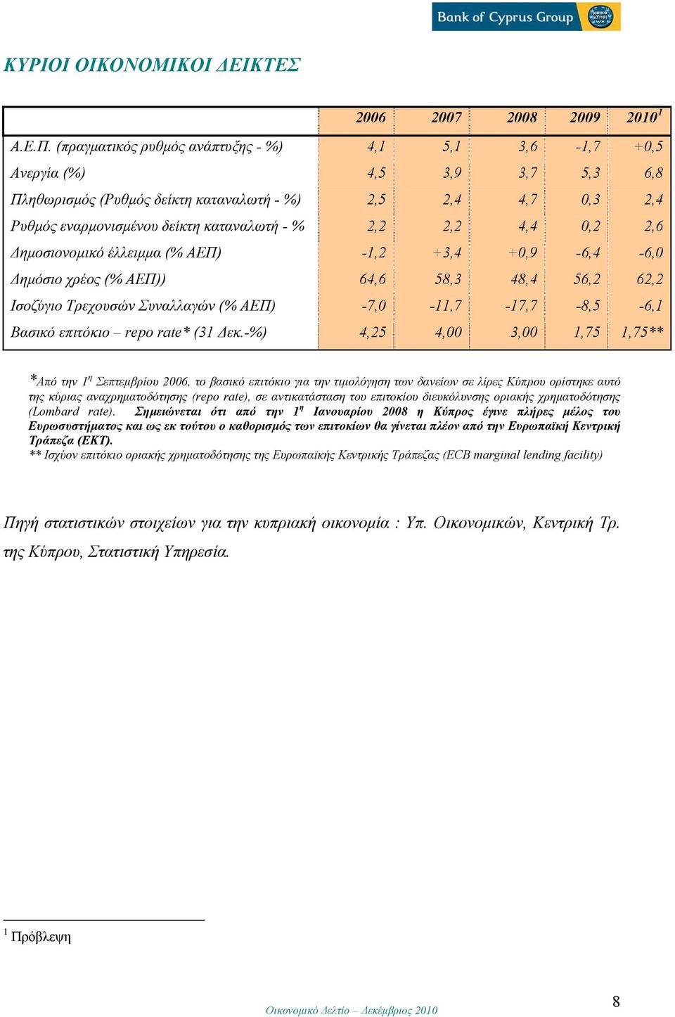 2,2 4,4 0,2 2,6 Δημοσιονομικό έλλειμμα (% ΑΕΠ) -1,2 +3,4 +0,9-6,4-6,0 Δημόσιο χρέος (% ΑΕΠ)) 64,6 58,3 48,4 56,2 62,2 Ισοζύγιο Τρεχουσών Συναλλαγών (% ΑΕΠ) -7,0-11,7-17,7-8,5-6,1 Βασικό επιτόκιο repo