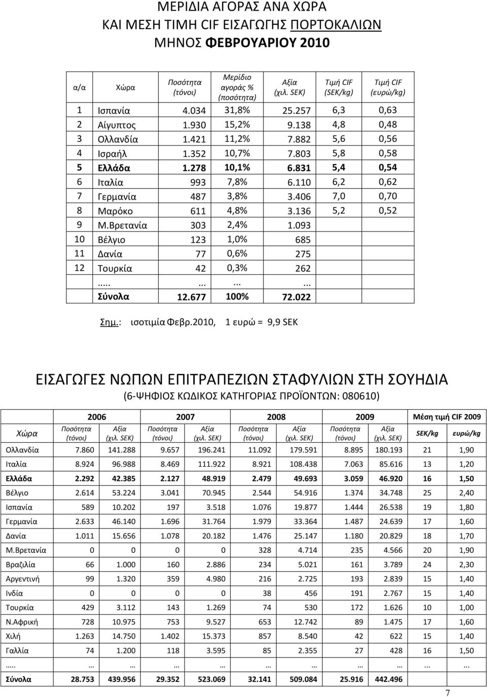 406 7,0 0,70 8 Mαρόκο 611 4,8% 3.136 5,2 0,52 9 Μ.Βρετανία 303 2,4% 1.093 10 Bέλγιο 123 1,0% 685 11 Δανία 77 0,6% 275 12 Tουρκία 42 0,3% 262............ Σύνολα 12.677 100% 72.022 Σημ.: ισοτιμία Φεβρ.