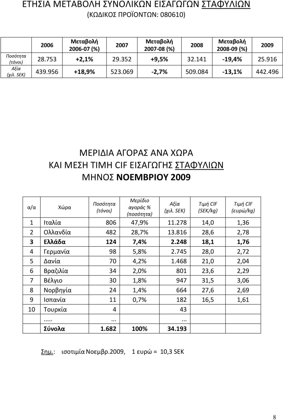 496 2009 ΜΕΡΙΔΙΑ ΑΓΟΡΑΣ ΑΝΑ ΧΩΡΑ ΚΑΙ ΜΕΣΗ ΤΙΜΗ CIF ΕΙΣΑΓΩΓΗΣ ΣΤΑΦΥΛΙΩΝ ΜΗΝΟΣ ΝΟΕΜΒΡΙΟΥ 2009 α/α Μερίδιο αγοράς % (ποσότητα) (SEK/kg) (ευρώ/kg) 1 Iταλία 806 47,9% 11.