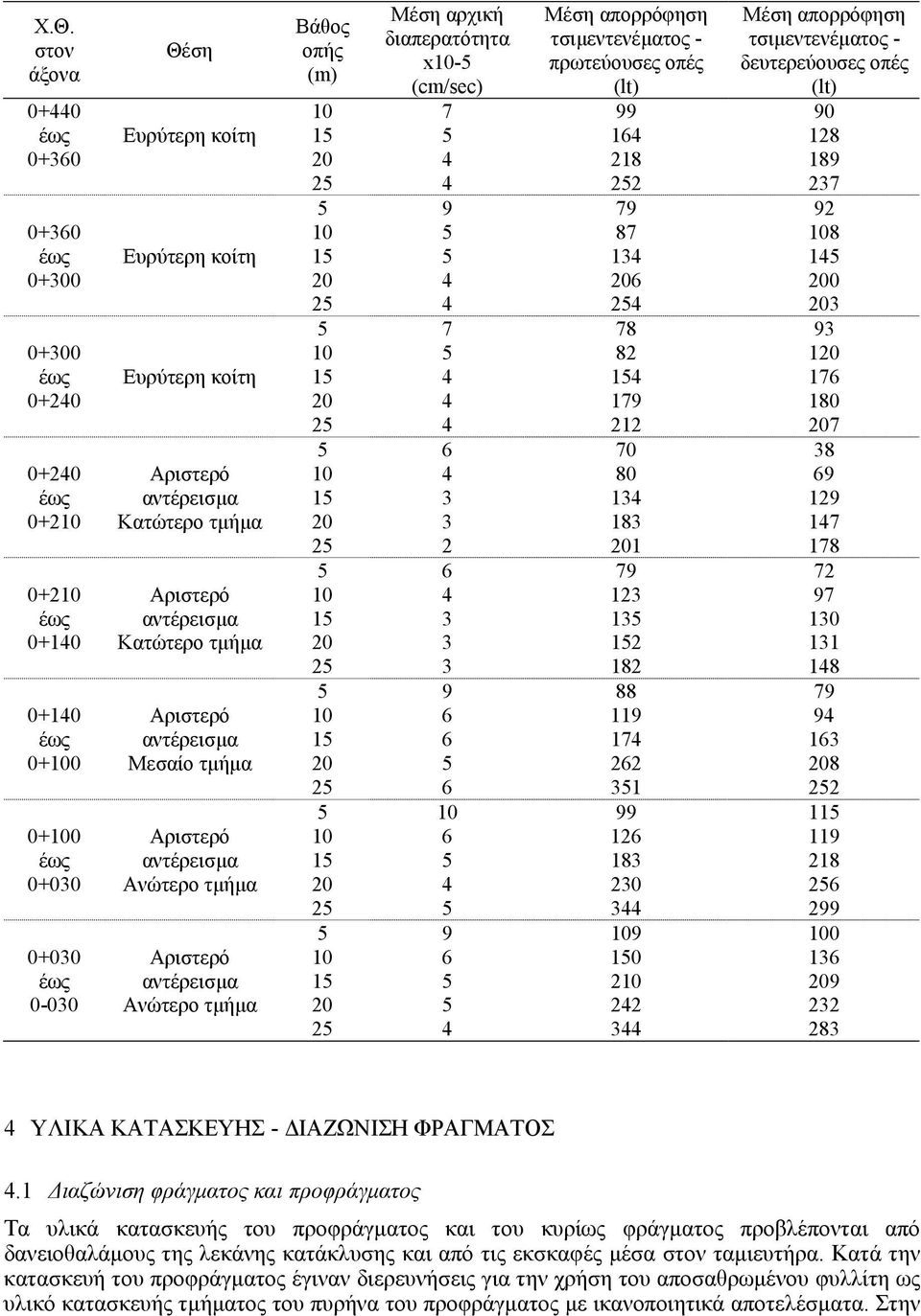 Ευρύτερη κοίτη 15 4 154 176 0+240 20 4 179 180 25 4 212 207 5 6 70 38 0+240 Αριστερό 10 4 80 69 έως αντέρεισµα 15 3 134 129 0+210 Κατώτερο τµήµα 20 3 183 147 25 2 201 178 5 6 79 72 0+210 Αριστερό 10