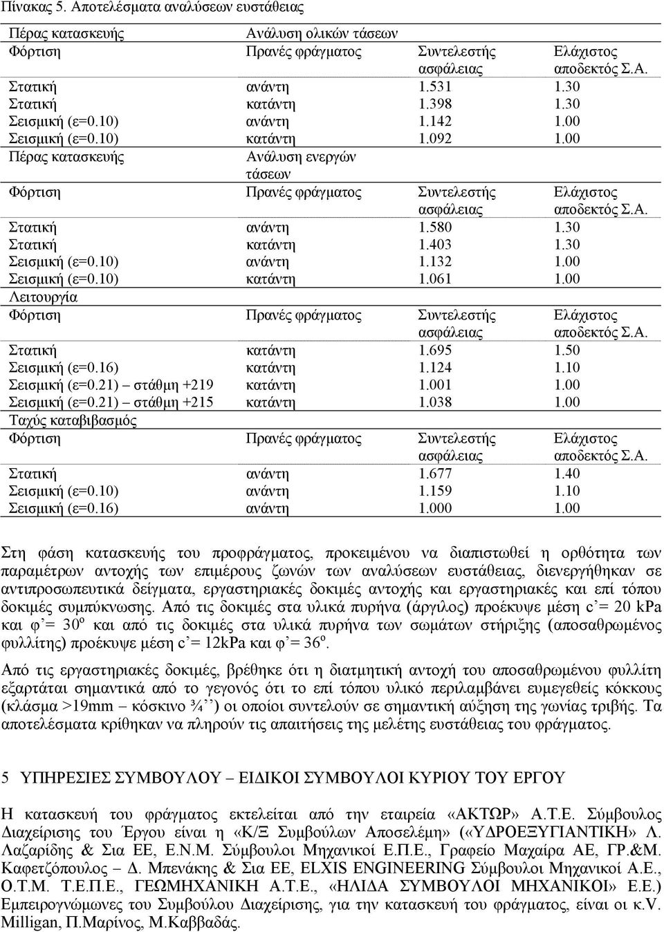 30 Στατική κατάντη 1.403 1.30 Σεισµική (ε=0.10) ανάντη 1.132 1.00 Σεισµική (ε=0.10) κατάντη 1.061 1.00 Λειτουργία Φόρτιση Πρανές φράγµατος Συντελεστής ασφάλειας Στατική κατάντη 1.695 1.