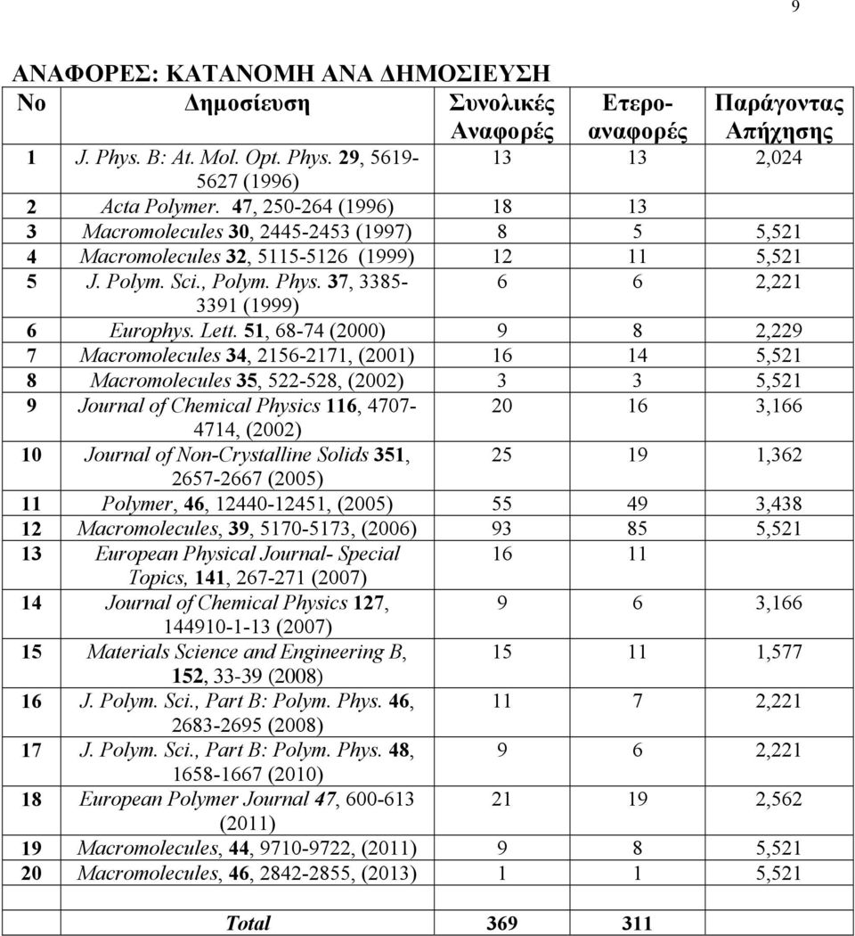 Lett. 51, 68-74 (2000) 9 8 2,229 7 Macromolecules 34, 2156-2171, (2001) 16 14 5,521 8 Macromolecules 35, 522-528, (2002) 3 3 5,521 9 Journal of Chemical Physics 116, 4707-20 16 3,166 4714, (2002) 10