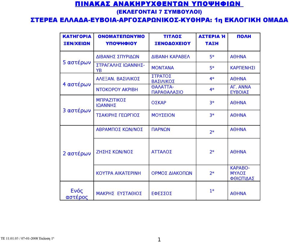 ΒΑΣΙΛΙΚΟΣ ΝΤΟΚΟΡΟΥ ΑΚΡΙΒΗ ΜΠΡΑΖΙΤΙΚΟΣ ΙΩΑΝΝΗΣ ΔΙΒΑΝΗ ΚΑΡΑΒΕΛ 5* ΑΘΗΝΑ ΜΟΝΤΑΝΑ 5* ΚΑΡΠΕΝΗΣΙ ΣΤΡΑΤΟΣ ΒΑΣΙΛΙΚΟΣ ΘΑΛΑΤΤΑ- ΠΑΡΑΘΑΛΑΣΙΟ 4* ΑΘΗΝΑ 4* ΑΓ.