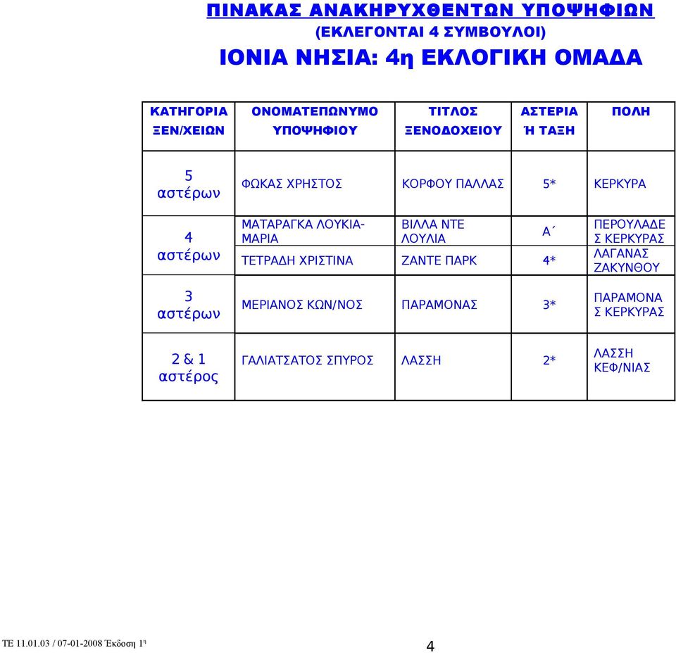 ΖΑΝΤΕ ΠΑΡΚ 4* ΠΕΡΟΥΛΑΔΕ Σ ΚΕΡΚΥΡΑΣ ΛΑΓΑΝΑΣ ΖΑΚΥΝΘΟΥ 3 αστέρων ΜΕΡΙΑ ΚΩΝ/ ΠΑΡΑΜΟΝΑΣ 3*