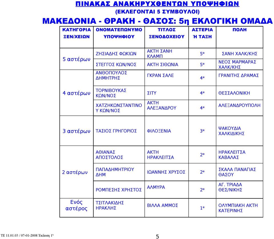 ΑΛΕΞΑΝΔΡΟΥ 3 αστέρων ΤΑΣΙΟΣ ΓΡΗΓΟΡΙΟΣ ΦΙΛΟΞΕΝΙΑ 3* ΨΑΚΟΥΔΙΑ ΧΑΛΚΙΔΙΚΗΣ ΑΘΙΑΝΑΣ ΑΠΟΣΤΟΛΟΣ ΑΚΤΗ ΗΡΑΚΛΕΙΤΣΑ 2* ΗΡΑΚΛΕΙΤΣΑ ΚΑΒΑΛΑΣ 2 αστέρων ΠΑΠΑΔΗΜΗΤΡΙΟΥ ΔΗΜ ΙΩΑΝΝΗΣ