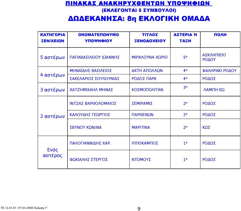 ΧΑΤΖΗΜΙΧΑΗΛ ΜΗΝΑΣ ΚΟΣΜΟΠΟΛΙΤΑΝ 3* ΛΑΜΠΗ ΚΩ ΙΝΤΖΑΣ ΒΑΡΘΟΛΟΜΑΙΟΣ ΣΕΜΙΡΑΜΙΣ 2* ΡΟΔΟΣ 2 αστέρων ΚΑΛΟΥΔΗΣ ΓΕΩΡΓΙΟΣ ΠΑΡΘΕΝΩΝ 2* ΡΟΔΟΣ