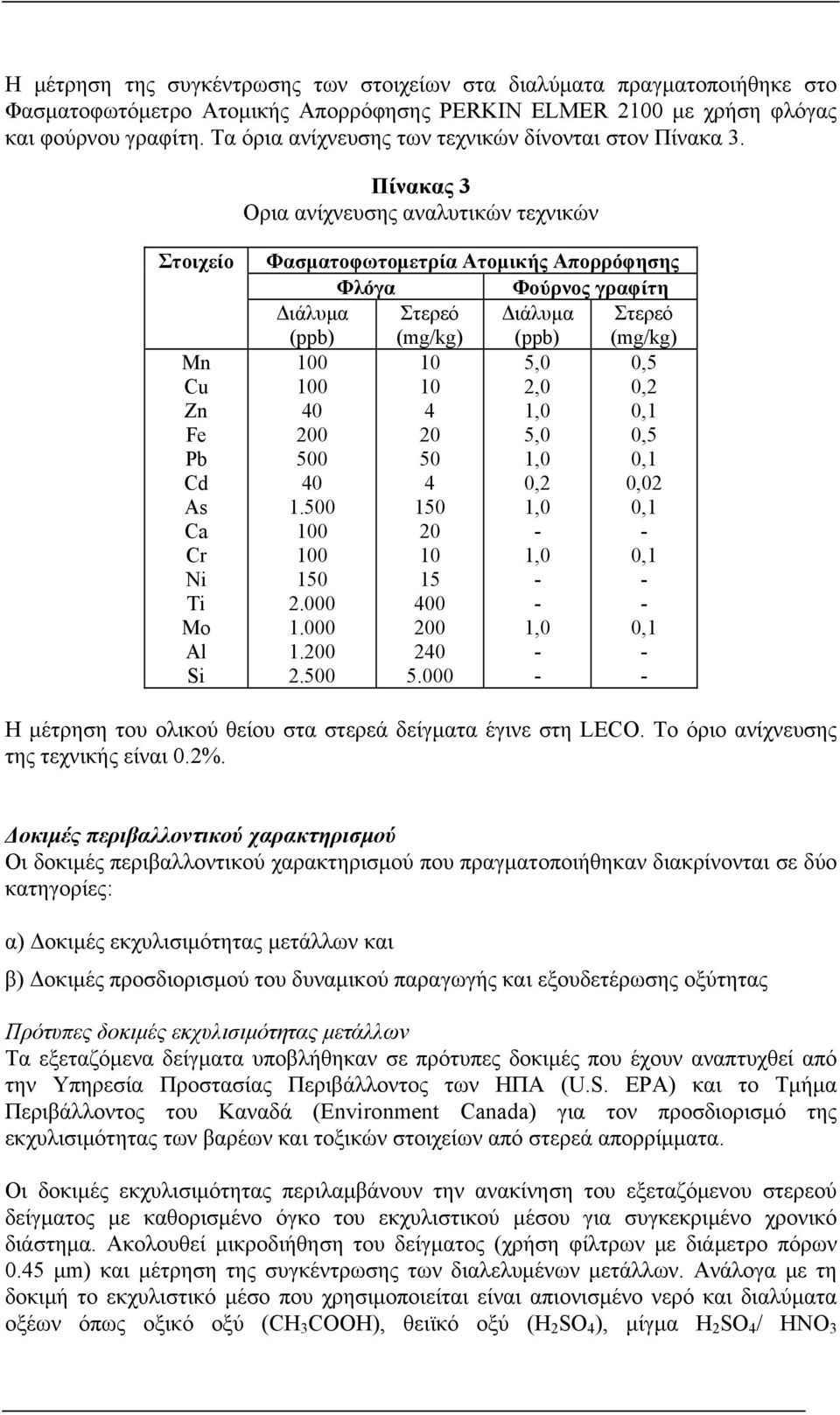 Πίνακας 3 Ορια ανίχνευσης αναλυτικών τεχνικών Στοιχείο Mn Cu Zn Fe Pb Cd As Ca Cr Ni Ti Mo Al Si Φασματοφωτομετρία Ατομικής Απορρόφησης Φλόγα Φούρνος γραφίτη Διάλυμα (ppb) Στερεό (mg/kg) Διάλυμα