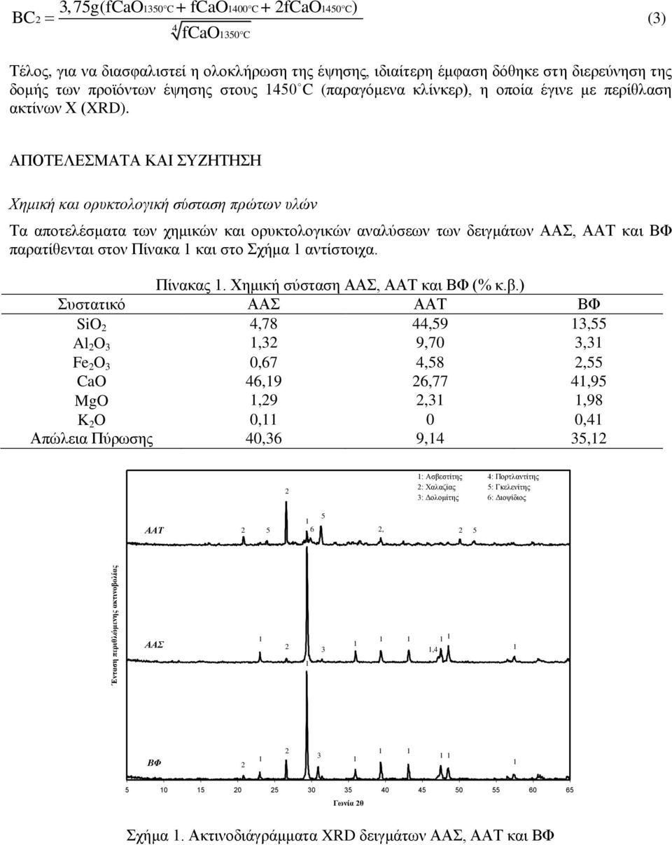 ΑΠΟΤΕΛΕΣΜΑΤΑ ΚΑΙ ΣΥΖΗΤΗΣΗ Χημική και ορυκτολογική σύσταση πρώτων υλών Τα αποτελέσματα των χημικών και ορυκτολογικών αναλύσεων των δειγμάτων ΑΑΣ, ΑΑΤ και ΒΦ παρατίθενται στον Πίνακα και στο Σχήμα