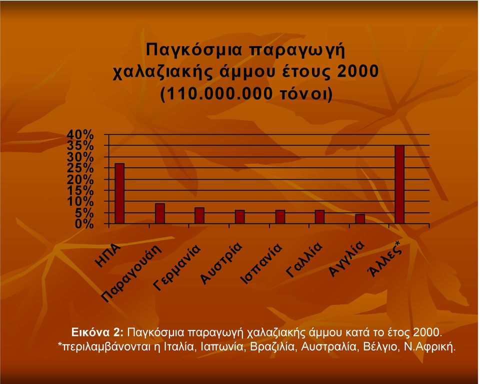 000 τόνοι) 40% 35% 30% 25% 20% 15% 10% 5% 0% ΗΠΑ Παραγουάη Γερμανία