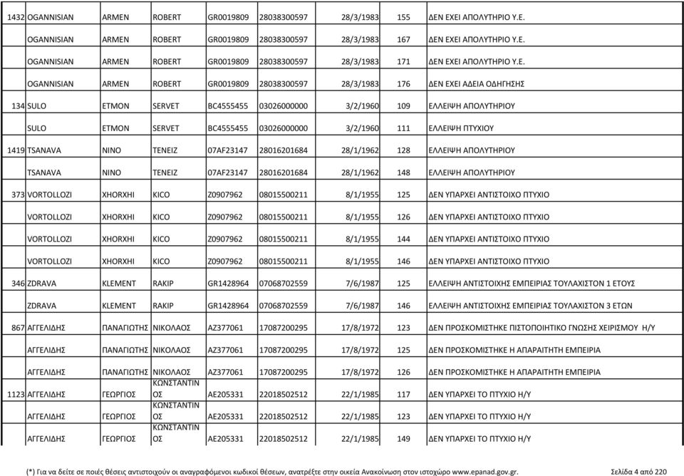 03026000000 3/2/1960 111 ΕΛΛΕΙΨΗ ΠΤΥΧΙΟΥ 1419 TSANAVA NINO TENEIZ 07AF23147 28016201684 28/1/1962 128 ΕΛΛΕΙΨΗ ΑΠΟΛΥΤΗΡΙΟΥ TSANAVA NINO TENEIZ 07AF23147 28016201684 28/1/1962 148 ΕΛΛΕΙΨΗ ΑΠΟΛΥΤΗΡΙΟΥ