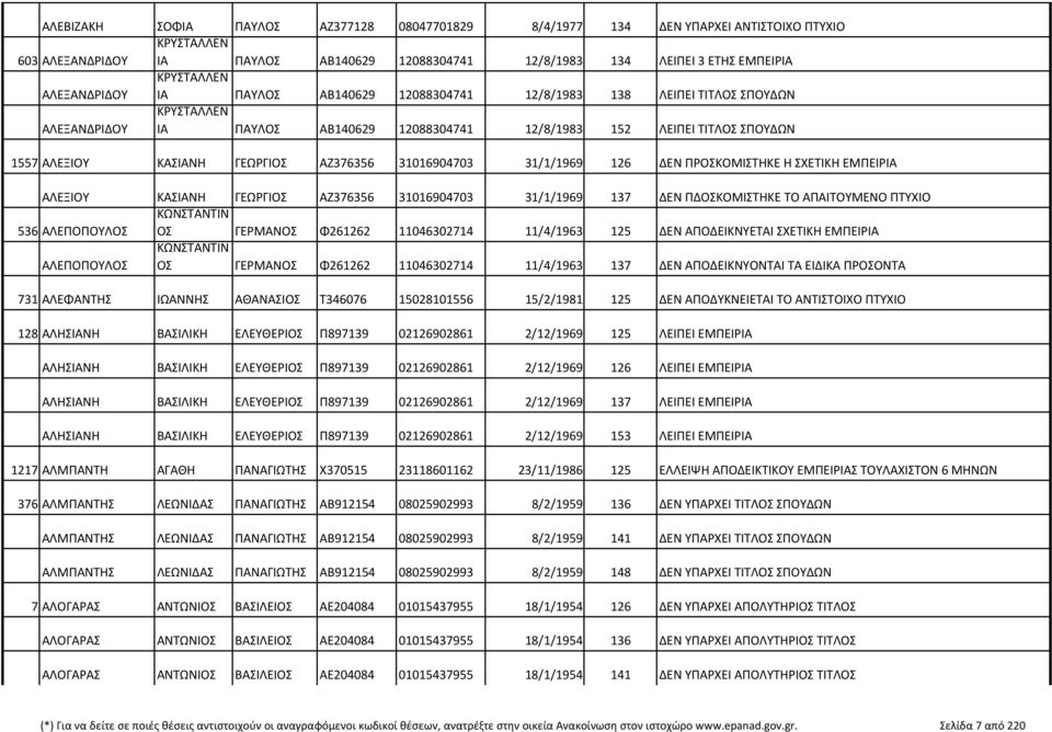 ΑΖ376356 31016904703 31/1/1969 126 ΔΕΝ ΠΡΟΣΚΟΜΙΣΤΗΚΕ Η ΣΧΕΤΙΚΗ ΕΜΠΕΙΡΙΑ ΑΛΕΞΙΟΥ ΚΑΣΙΑΝΗ ΓΕΩΡΓΙΟΣ ΑΖ376356 31016904703 31/1/1969 137 ΔΕΝ ΠΔΟΣΚΟΜΙΣΤΗΚΕ ΤΟ ΑΠΑΙΤΟΥΜΕΝΟ ΠΤΥΧΙΟ 536 ΑΛΕΠΟΠΟΥΛΟΣ ΟΣ ΓΕΡΜΑΝΟΣ