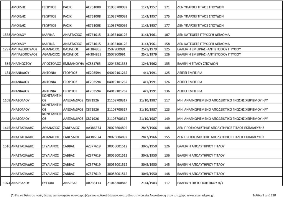 31036100126 31/3/1961 158 ΔΕΝ ΚΑΤΕΘΕΣΕ ΠΤΥΧΙΟ Ή ΔΙΠΛΩΜΑ 1297 ΑΜΠΑΖΟΠΟΥΛΟΣ ΑΘΑΝΑΣΙΟΣ ΒΑΣΙΛΕΙΟΣ ΑΗ384865 2507900991 25/1/1979 125 ΕΛΛΕΙΨΗ ΕΜΕΙΡΙΑΣ -ΑΝΤΙΣΤΟΙΧΟΥ ΠΤΥΧΙΟΥ ΑΜΠΑΖΟΠΟΥΛΟΣ ΑΘΑΝΑΣΙΟΣ ΒΑΣΙΛΕΙΟΣ