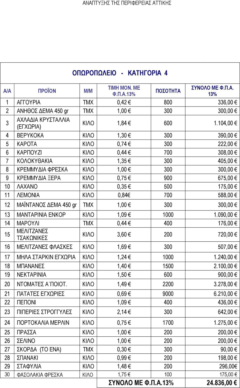 0,75 900 675,00 10 ΛΑΧΑΝΟ ΚΙΛΟ 0,35 500 175,00 11 ΛΕΜΟΝΙΑ ΚΙΛΟ 0,84 700 588,00 12 ΜΑΪΝΤΑΝΟΣ ΕΜΑ 450 gr ΤΜΧ 1,00 300 300,00 13 ΜΑΝΤΑΡΙΝΙΑ ΕΝΚΟΡ ΚΙΛΟ 1,09 1000 1.