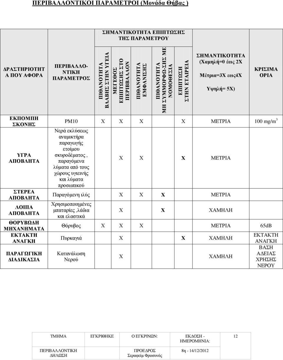 ΛΟΙΠΑ ΑΠΟΒΛΗΤΑ ΘΟΡΥΒΩΔΗ ΜΗΧΑΝΗΜΑΤΑ ΕΚΤΑΚΤΗ ΑΝΑΓΚΗ ΠΑΡΑΓΩΓΙΚΗ ΔΙΑΔΙΚΑΣΙΑ PM10 Χ Χ Χ Χ ΜΕΤΡΙΑ 100 mg/m 3 Νερά εκλύσεως αναμικτήρα παραγωγής ετοίμου σκυροδέματος, παραγόμενα λύματα από τους χώρους