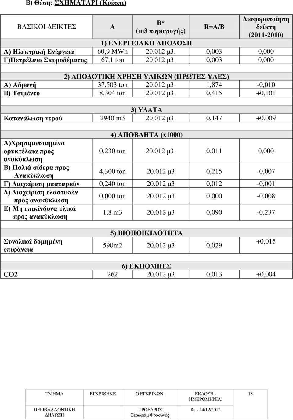 012 μ3. 0,147 +0,009 4) ΑΠΟΒΛΗΤΑ (x1000) Α)Χρησιμοποιημένα ορυκτέλαια προς 0,230 ton 20.012 μ3. 0,011 0,000 ανακύκλωση Β) Παλιά σίδερα προς Ανακύκλωση 4,300 ton 20.