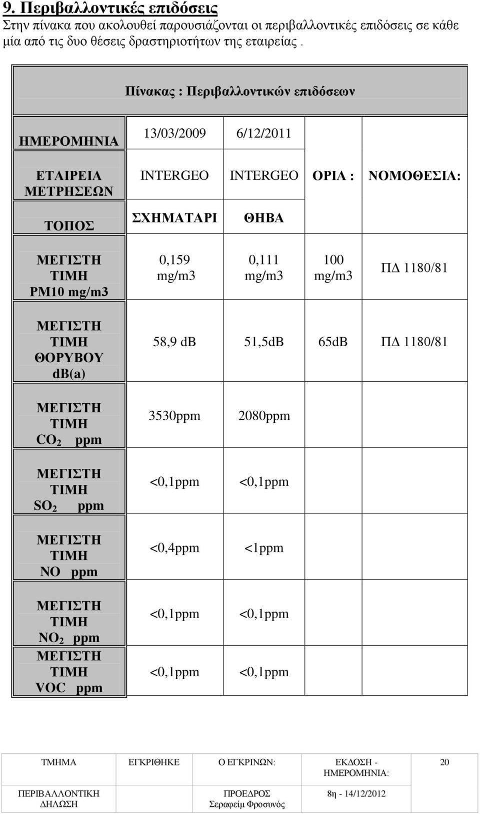 Πίνακας : Περιβαλλοντικών επιδόσεων ΗΜΕΡΟΜΗΝΙΑ 13/03/2009 6/12/2011 ΕΤΑΙΡΕΙΑ ΜΕΤΡΗΣΕΩΝ INTERGEO INTERGEO ΟΡΙΑ : ΝΟΜΟΘΕΣΙΑ: ΤΟΠΟΣ ΣΧΗΜΑΤΑΡΙ ΘΗΒΑ ΜΕΓΙΣΤΗ