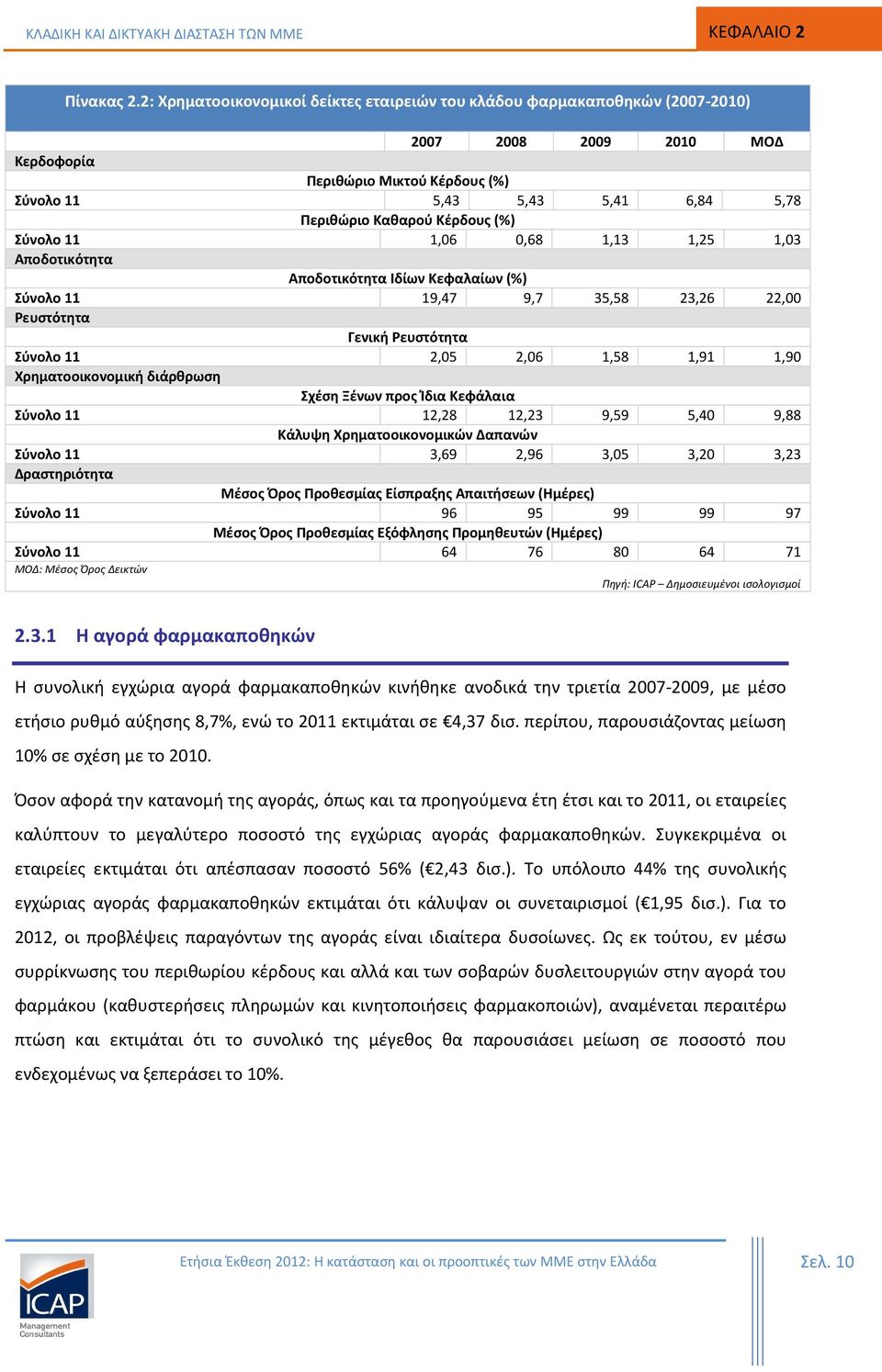 Κέρδους (%) Σύνολο 11 1,06 0,68 1,13 1,25 1,03 Αποδοτικότητα Αποδοτικότητα Ιδίων Κεφαλαίων (%) Σύνολο 11 19,47 9,7 35,58 23,26 22,00 Ρευστότητα Γενική Ρευστότητα Σύνολο 11 2,05 2,06 1,58 1,91 1,90