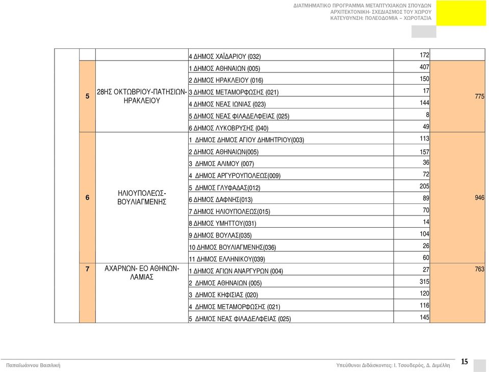 (040) 49 1 ΗΜΟΣ ΗΜΟΣ ΑΓΙΟΥ ΗΜΗΤΡΙΟΥ(003) 113 2 ΗΜΟΣ ΑΘΗΝΑΙΩΝ(005) 157 3 ΗΜΟΣ ΑΛΙΜΟΥ (007) 36 4 ΗΜΟΣ ΑΡΓΥΡΟΥΠΟΛΕΩΣ(009) 72 5 ΗΜΟΣ ΓΛΥΦΑ ΑΣ(012) 205 6 ΗΜΟΣ ΑΦΝΗΣ(013) 89 7 ΗΜΟΣ ΗΛΙΟΥΠΟΛΕΩΣ(015) 70 8