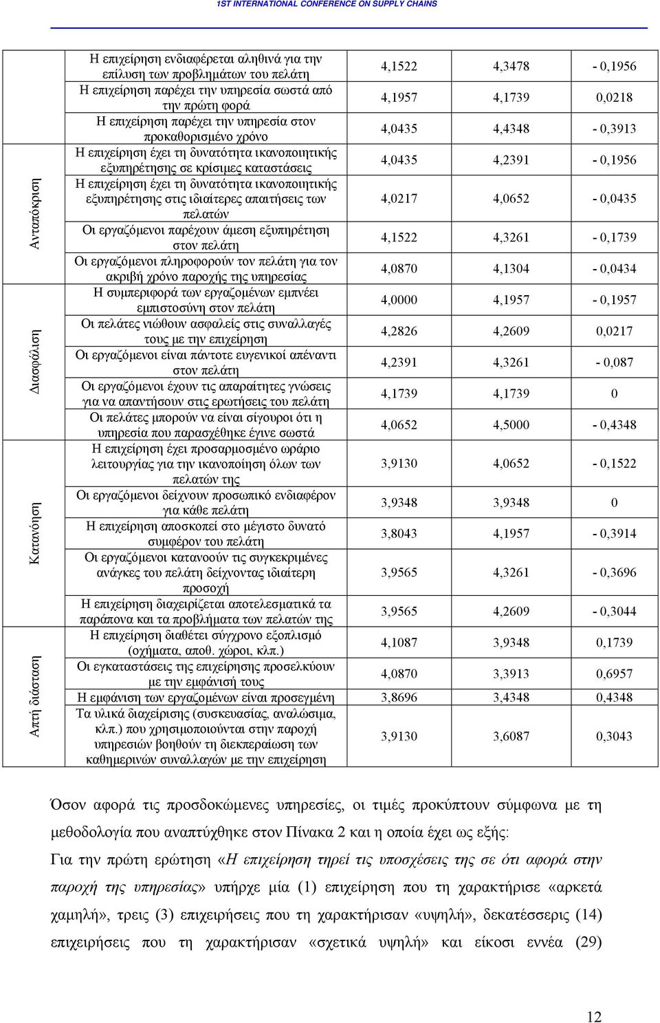 4,2391-0,1956 Η επιχείρηση έχει τη δυνατότητα ικανοποιητικής εξυπηρέτησης στις ιδιαίτερες απαιτήσεις των 4,0217 4,0652-0,0435 πελατών Οι εργαζόμενοι παρέχουν άμεση εξυπηρέτηση στον πελάτη 4,1522