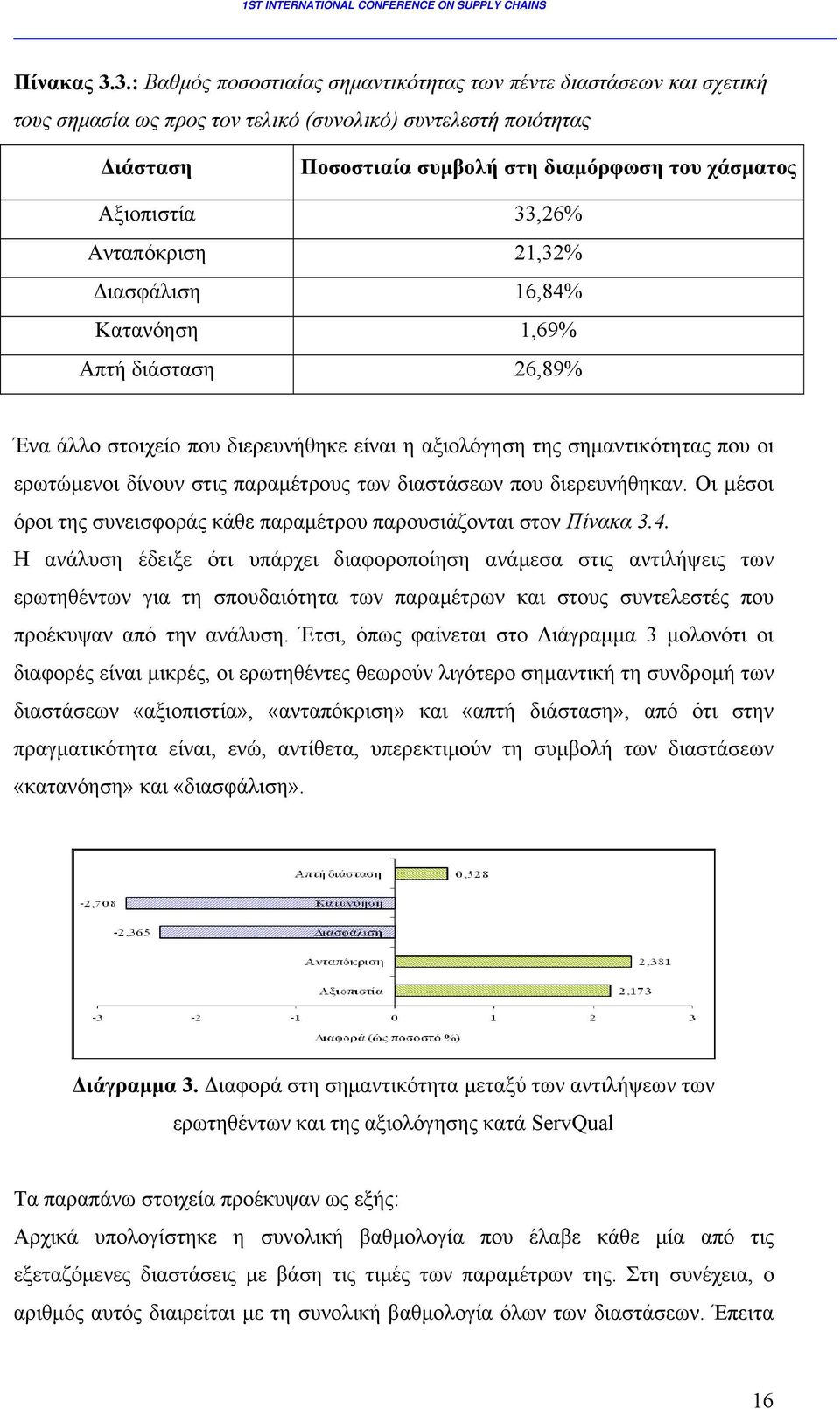 Αξιοπιστία 33,26% Ανταπόκριση 21,32% Διασφάλιση 16,84% Κατανόηση 1,69% Απτή διάσταση 26,89% Ένα άλλο στοιχείο που διερευνήθηκε είναι η αξιολόγηση της σημαντικότητας που οι ερωτώμενοι δίνουν στις