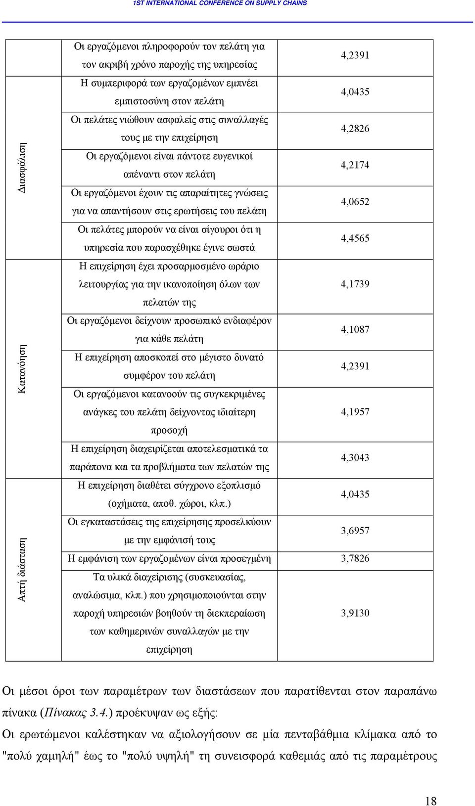 απαντήσουν στις ερωτήσεις του πελάτη 4,0652 Οι πελάτες μπορούν να είναι σίγουροι ότι η υπηρεσία που παρασχέθηκε έγινε σωστά 4,4565 Η επιχείρηση έχει προσαρμοσμένο ωράριο λειτουργίας για την