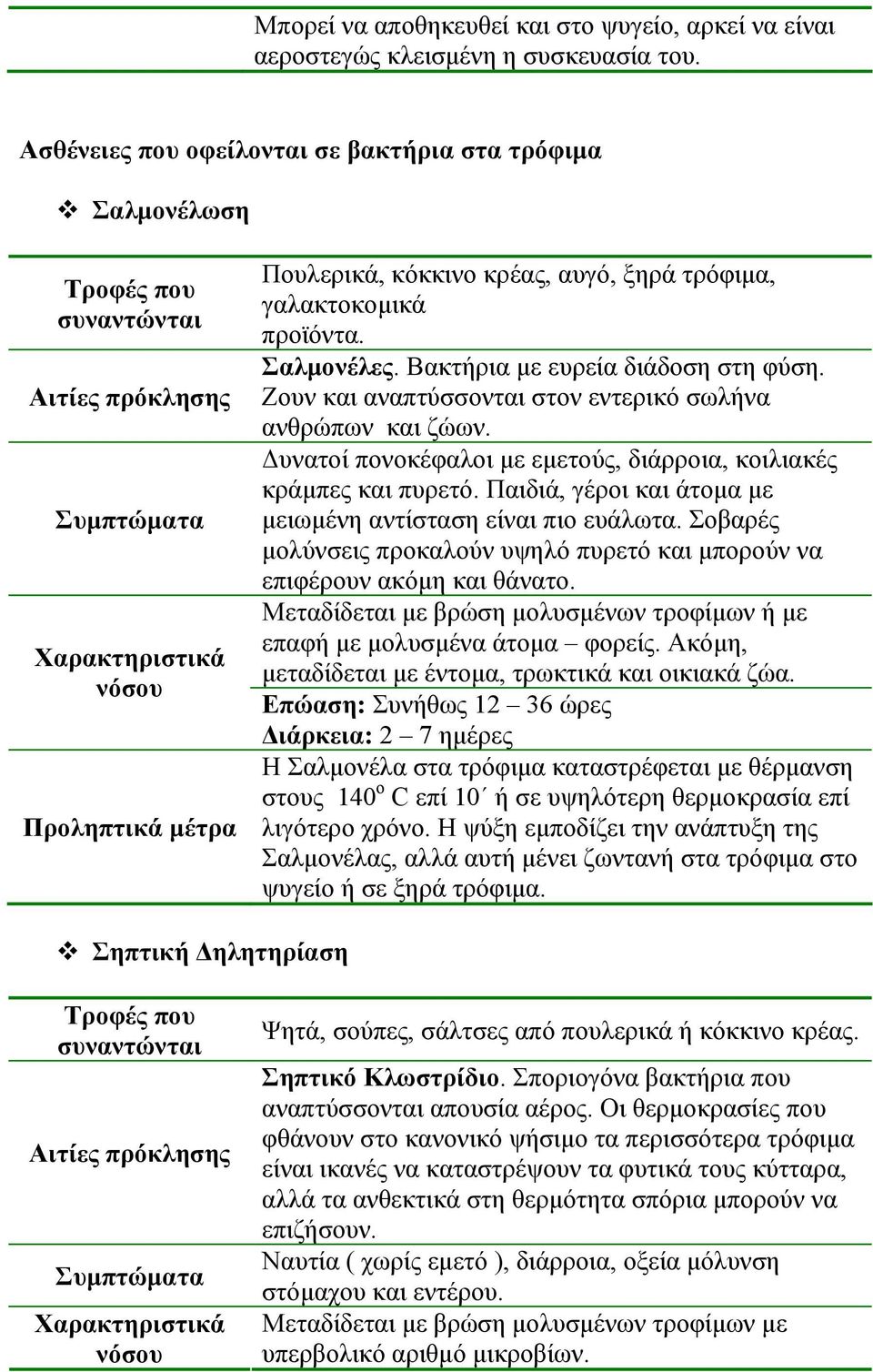 γαλακτοκοµικά προϊόντα. Σαλµονέλες. Βακτήρια µε ευρεία διάδοση στη φύση. Ζουν και αναπτύσσονται στον εντερικό σωλήνα ανθρώπων και ζώων.