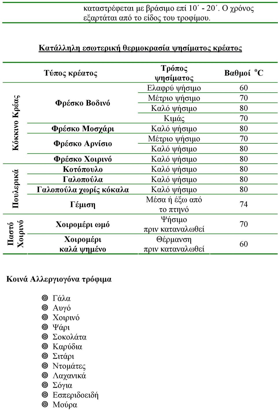 Καλό ψήσιµο 80 Κιµάς 70 Φρέσκο Μοσχάρι Καλό ψήσιµο 80 Φρέσκο Αρνίσιο Μέτριο ψήσιµο 70 Καλό ψήσιµο 80 Φρέσκο Χοιρινό Καλό ψήσιµο 80 Κοτόπουλο Καλό ψήσιµο 80 Γαλοπούλα Καλό ψήσιµο 80