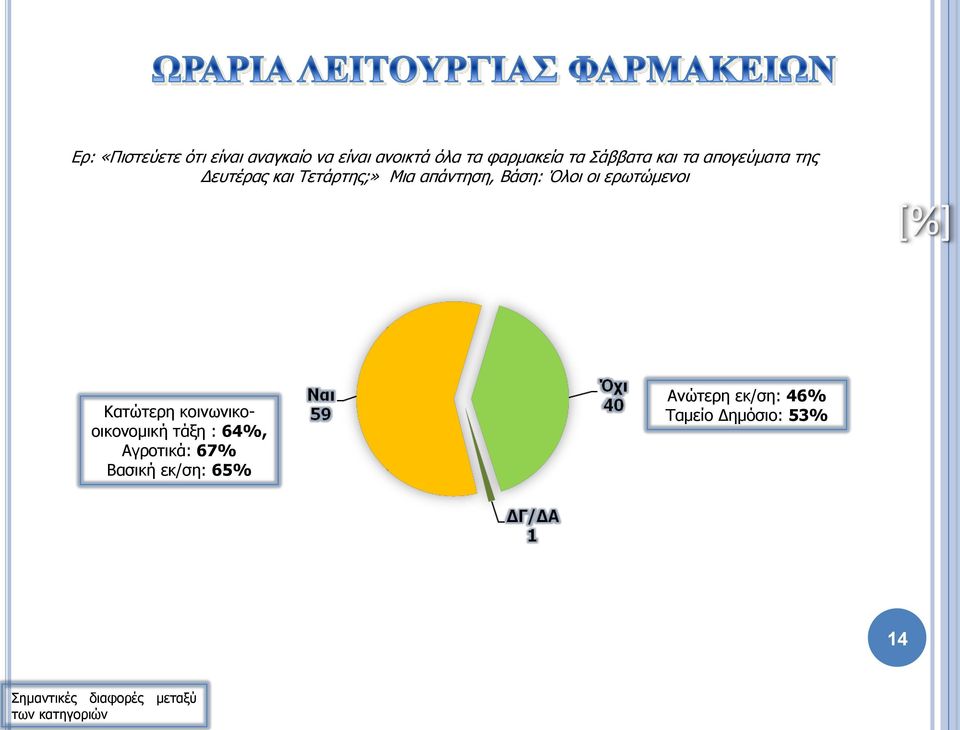 απάντηση, Βάση: Όλοι οι ερωτώμενοι Κατώτερη κοινωνικοοικονομική τάξη