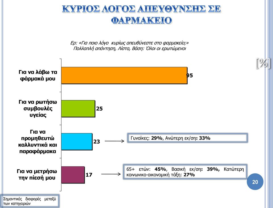 προμηθευτώ καλλυντικά και παραφάρμακα 23 Γυναίκες: 29%, Ανώτερη εκ/ση: 33% Για να μετρήσω