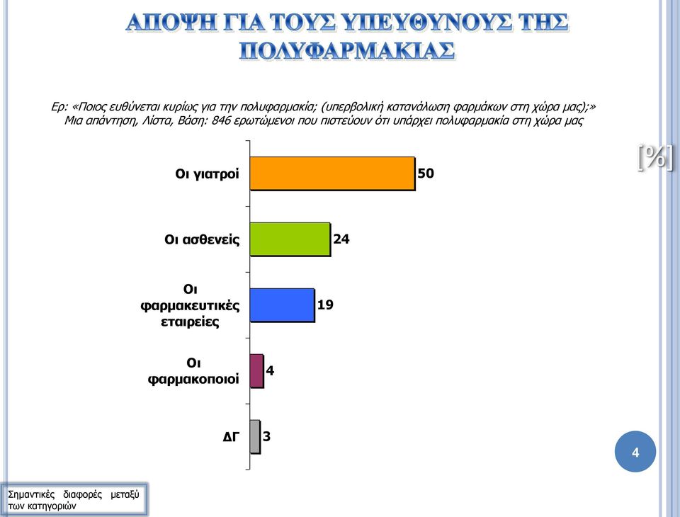 ερωτώμενοι που πιστεύουν ότι υπάρχει πολυφαρμακία στη χώρα μας Οι