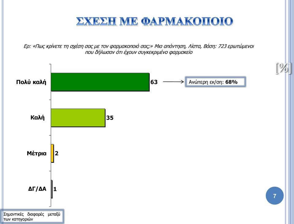 που δήλωσαν ότι έχουν συγκεκριμένο φαρμακείο Πολύ