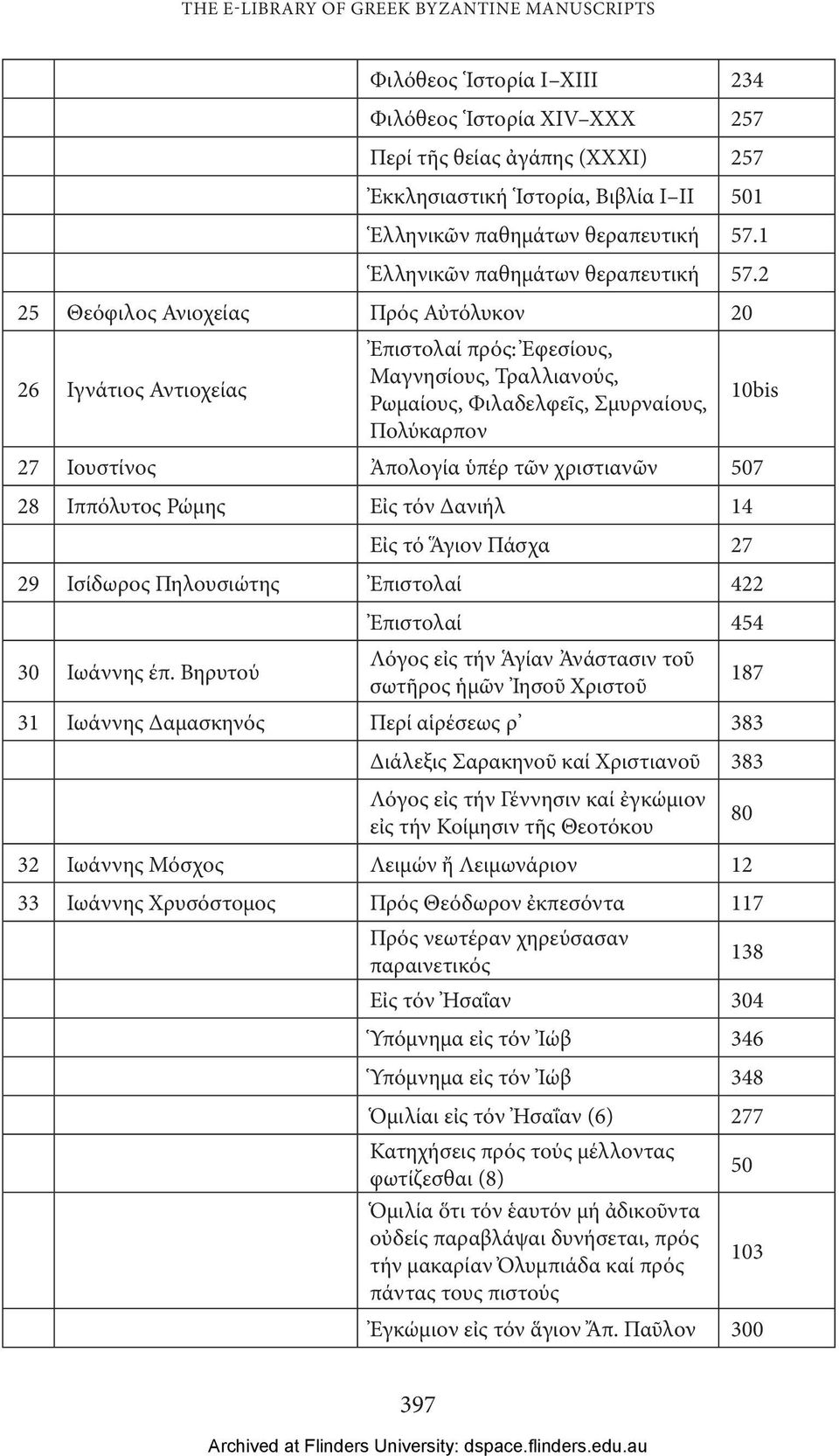 2 25 Θεόφιλος Ανιοχείας Πρός Αὐτόλυκον 20 26 Ιγνάτιος Αντιοχείας Ἐπιστολαί πρός: Ἐφεσίους, Μαγνησίους, Τραλλιανούς, Ρωμαίους, Φιλαδελφεῖς, Σμυρναίους, Πολύκαρπον 10bis 27 Ιουστίνος Ἀπολογία ὑπέρ τῶν