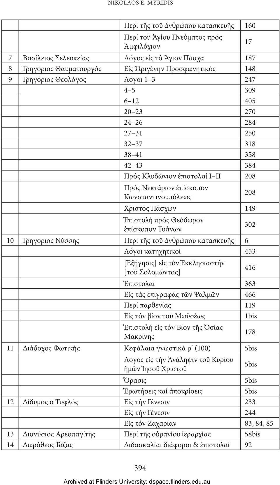 Γρηγόριος Θεολόγος Λόγοι 1 3 247 4 5 309 6 12 405 20 23 270 24 26 284 27 31 250 32 37 318 38 41 358 42 43 384 Πρός Κλυδώνιον ἐπιστολαί Ι ΙΙ 208 Πρός Νεκτάριον ἐπίσκοπον Κωνσταντινουπόλεως 17 208