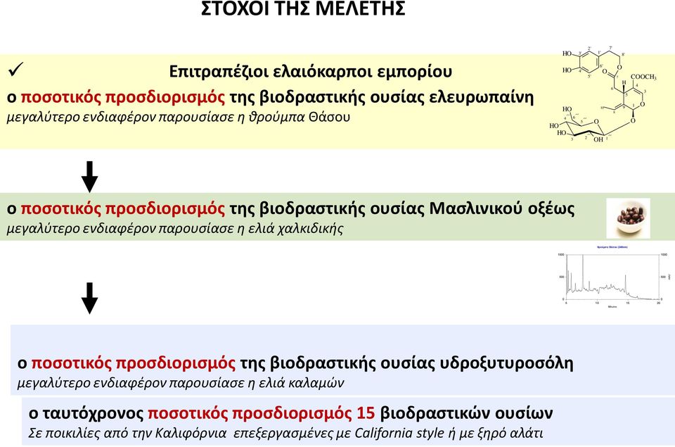 ενδιαφζρον παρουςίαςε η ελιά χαλκιδικήσ θρούμπα Θάσοσ (24nm) 1 1 5 5 5 1 15 2 Minutes ο ποςοτικόσ προςδιοριςμόσ τθσ βιοδραςτικισ ουςίασ υδροξυτυροςόλθ μεγαλφτερο