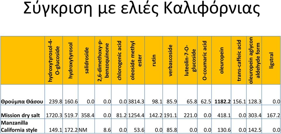 ligstral Σφγκριςθ με ελιζσ Καλιφόρνιασ Θροφμπα Θάςου 239.8 16.6... 3814.3 98.1 85.9 65.8 62.5 1182.2 156.1 128.3. Mission dry salt 172.