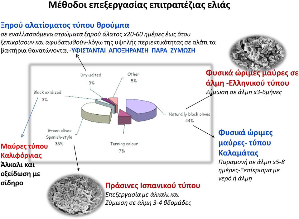 ϊριμεσ μαφρεσ ςε άλμθ -Ελλθνικοφ τφπου Ζφμωςη ςε άλμη x3-6μήνεσ Μαφρεσ τφπου Καλιφόρνιασ Άλκαλι και οξείδωςθ με ςίδθρο Πράςινεσ Ιςπανικοφ