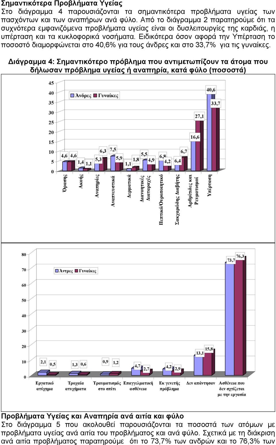 Ειδικότερα όσον αφορά την Υπέρταση το ποσοστό διαµορφώνεται στο 40,6% για τους άνδρες και στο 33,7% για τις γυναίκες.