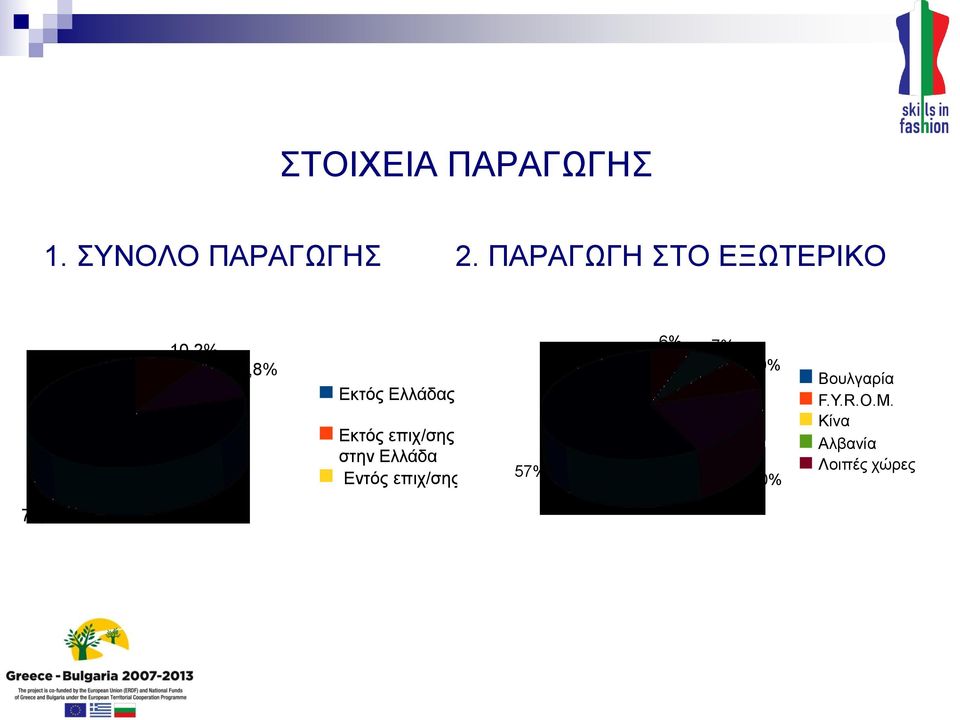 Εκτός επιχ/σης στην Ελλάδα Εντός επιχ/σης 57% 6%