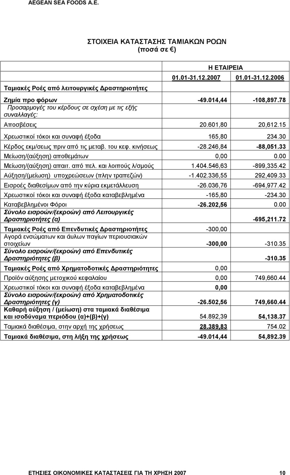 246,84-88,051.33 Μείωση/(αύξηση) αποθεμάτων 0,00 0.00 Μείωση/(αύξηση) απαιτ. από πελ. και λοιπούς λ/σμούς 1.404.546,63-899,335.42 Αύξηση/(μείωση) υποχρεώσεων (πλην τραπεζών) -1.402.336,55 292,409.