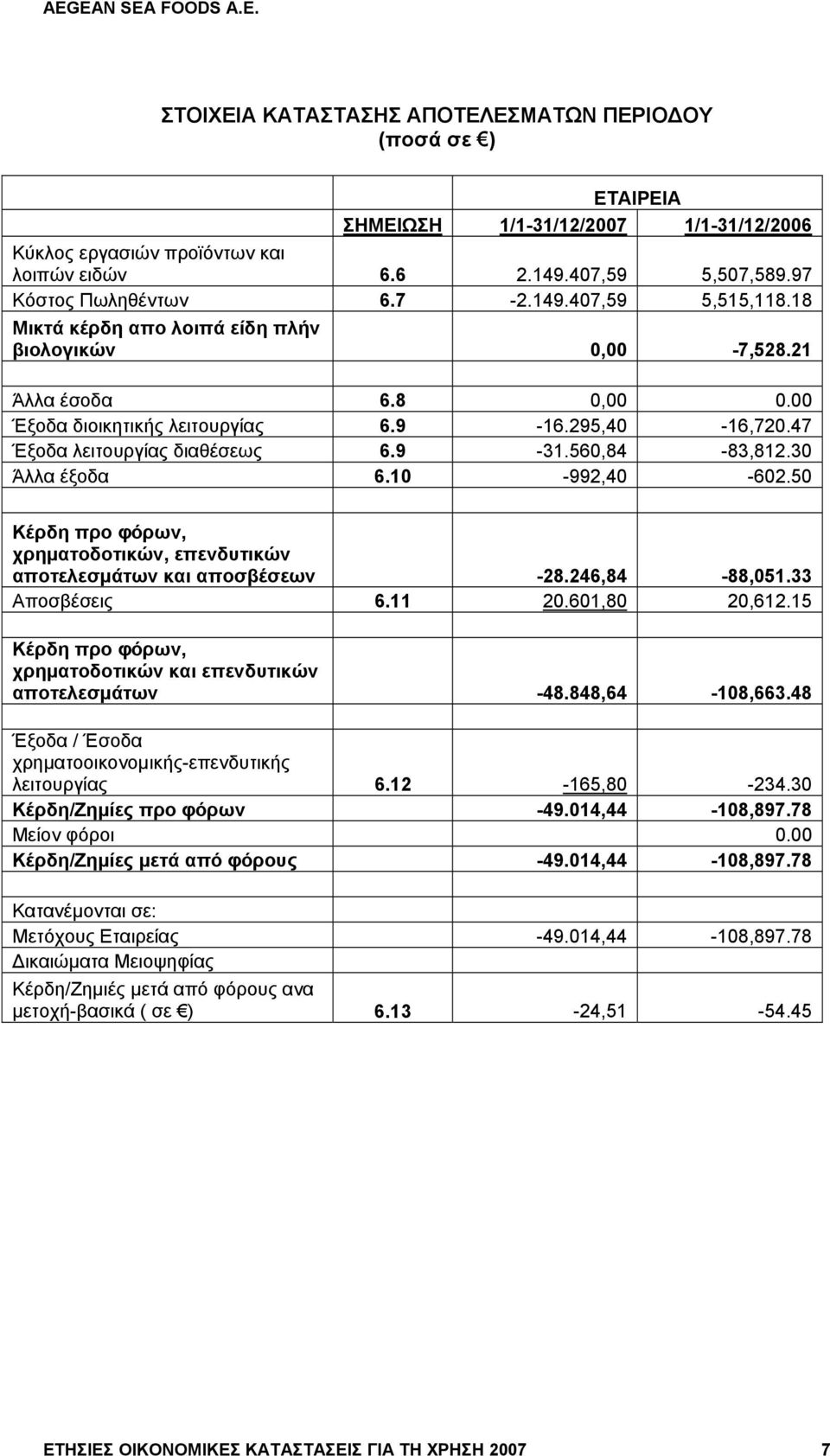 560,84-83,812.30 Άλλα έξοδα 6.10-992,40-602.50 Κέρδη προ φόρων, χρηματοδοτικών, επενδυτικών αποτελεσμάτων και αποσβέσεων -28.246,84-88,051.33 Αποσβέσεις 6.11 20.601,80 20,612.