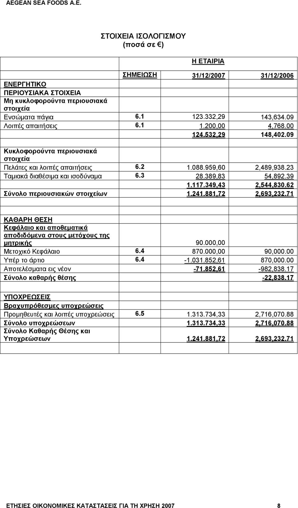389,83 54,892.39 1.117.349,43 2,544,830.62 Σύνολο περιουσιακών στοιχείων 1.241.881,72 2,693,232.71 ΚΑΘΑΡΗ ΘΕΣΗ Κεφάλαιο και αποθεματικά αποδιδόμενα στους μετόχους της μητρικής 90.