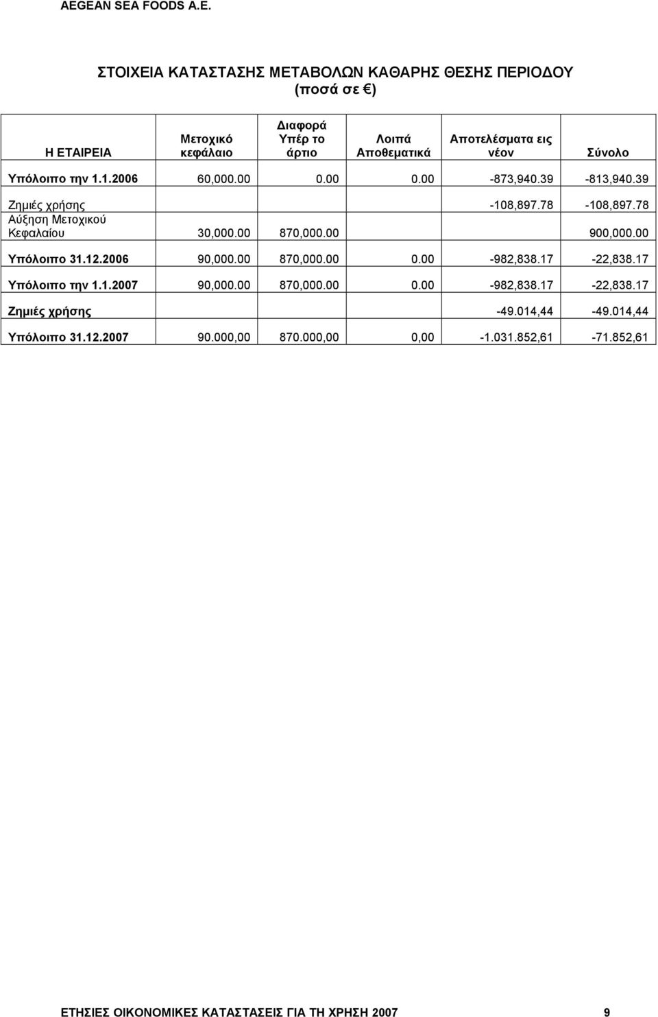 00 870,000.00 900,000.00 Υπόλοιπο 31.12.2006 90,000.00 870,000.00 0.00-982,838.17-22,838.17 Υπόλοιπο την 1.1.2007 90,000.00 870,000.00 0.00-982,838.17-22,838.17 Ζημιές χρήσης -49.
