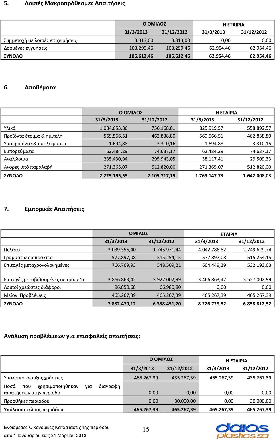 566,51 462.838,80 569.566,51 462.838,80 Υποπροϊόντα & υπολείμματα 1.694,88 3.310,16 1.694,88 3.310,16 Εμπορεύματα 62.484,29 74.637,17 62.484,29 74.637,17 Αναλώσιμα 235.430,94 295.943,05 38.117,41 29.