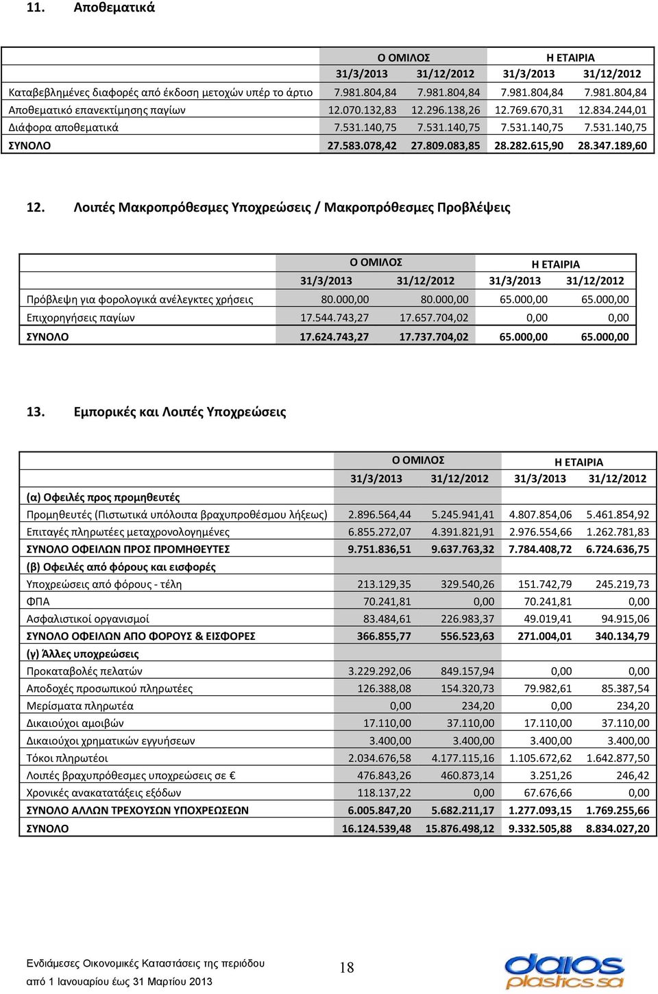 Λοιπές Μακροπρόθεσμες Υποχρεώσεις / Μακροπρόθεσμες Προβλέψεις 31/3/2013 31/12/2012 31/3/2013 31/12/2012 Πρόβλεψη για φορολογικά ανέλεγκτες χρήσεις 80.000,00 80.000,00 65.