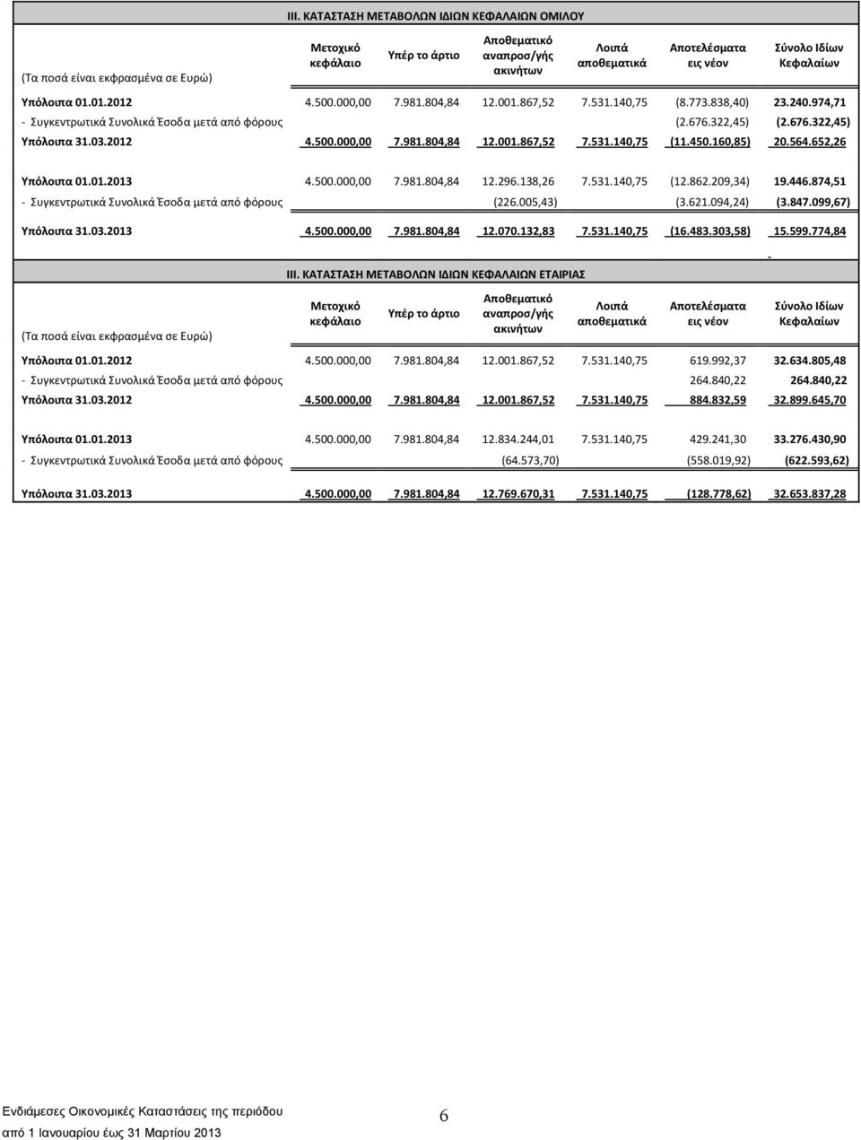 000,00 7.981.804,84 12.001.867,52 7.531.140,75 (8.773.838,40) 23.240.974,71 Συγκεντρωτικά Συνολικά Έσοδα μετά από φόρους (2.676.322,45) (2.676.322,45) Υπόλοιπα 31.03.2012 4.500.000,00 7.981.804,84 12.001.867,52 7.531.140,75 (11.