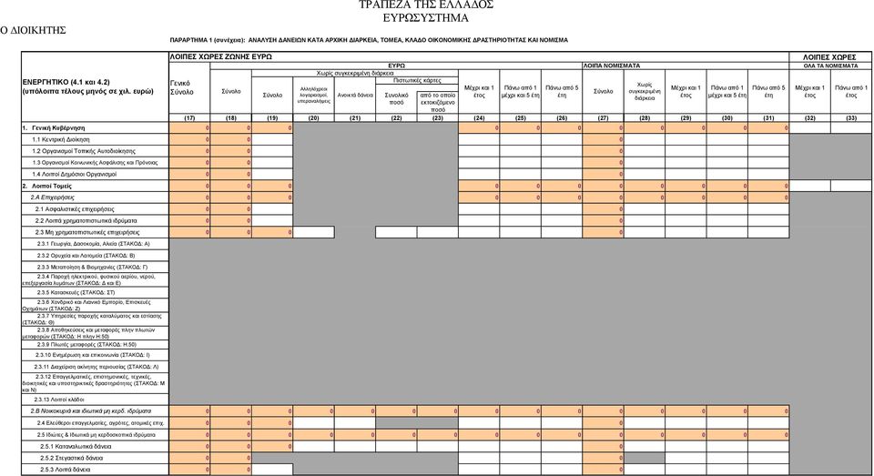 Γενική Κυβέρνηση 1.1 Κεντρική Διοίκηση 1.2 Οργανισμοί Τοπικής Αυτοδιοίκησης 1.3 Οργανισμοί Κοινωνικής Ασφάλισης και Πρόνοιας 1.4 Λοιποί Δημόσιοι Οργανισμοί 2. Λοιποί Τομείς 2.Α Επιχειρήσεις 2.