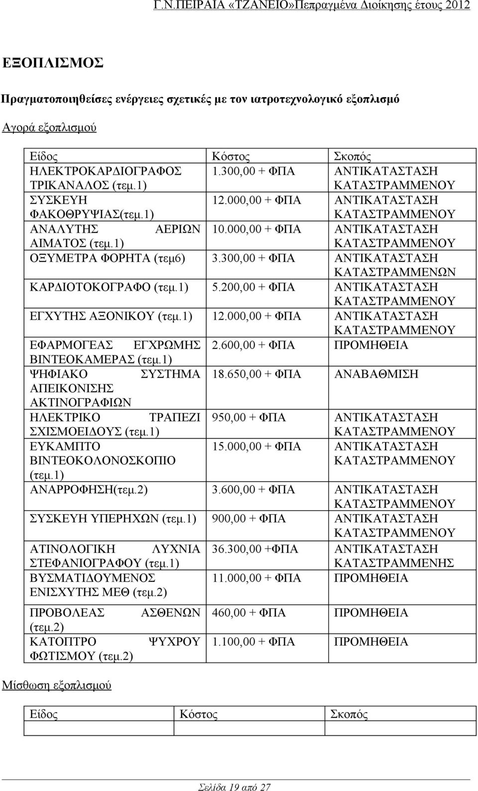 1) ΚΑΤΑΣΤΡΑΜΜΕΝΟΥ ΟΞΥΜΕΤΡΑ ΦΟΡΗΤΑ (τεμ6) 3.300,00 + ΦΠΑ ΑΝΤΙΚΑΤΑΣΤΑΣΗ ΚΑΤΑΣΤΡΑΜΜΕΝΩΝ ΚΑΡΔΙΟΤΟΚΟΓΡΑΦΟ (τεμ.1) 5.200,00 + ΦΠΑ ΑΝΤΙΚΑΤΑΣΤΑΣΗ ΚΑΤΑΣΤΡΑΜΜΕΝΟΥ ΕΓΧΥΤΗΣ ΑΞΟΝΙΚΟΥ (τεμ.1) 12.