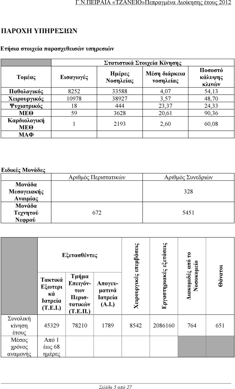 Τεχνητού Νεφρού Αριθμός Περιστατικών Αριθμός Συνεδριών 328 672 5451 Συνολική κίνηση έτους Μέσος χρόνος αναμονής Τακτικά Εξωτερι κά Ιατρεία (Τ.Ε.Ι.) Εξετασθέντες Τμήμα Επειγόντων Περιστατικών (Τ.