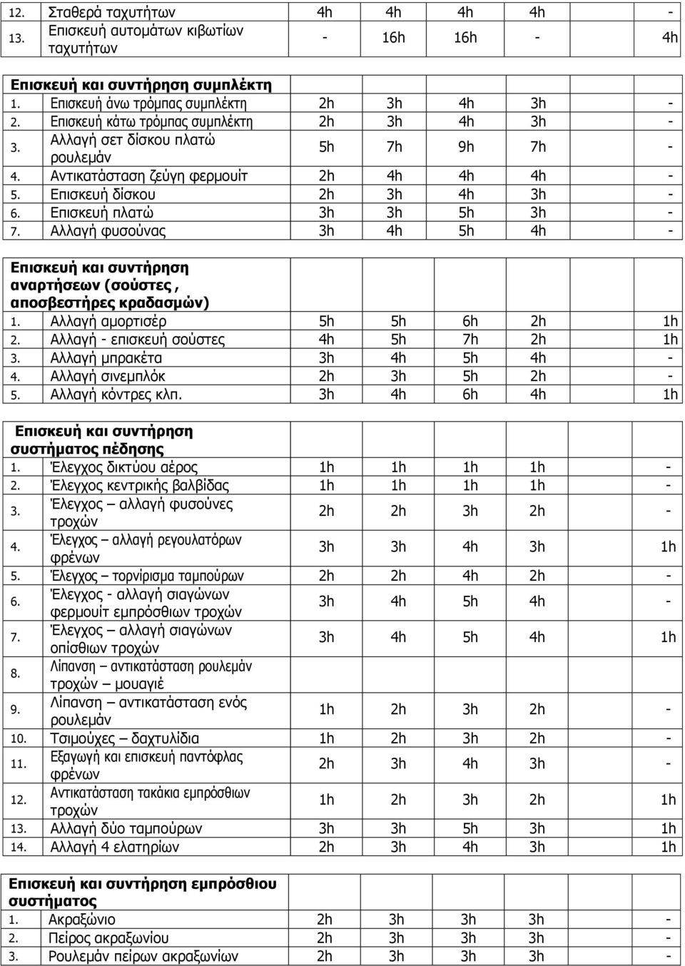 Επισκευή πλατώ 3h 3h 5h 3h - 7. Αλλαγή φυσούνας 3h 4h 5h 4h - Επισκευή και συντήρηση αναρτήσεων (σούστες, αποσβεστήρες κραδασµών) 1. Αλλαγή αµορτισέρ 5h 5h 6h 2h 1h 2.